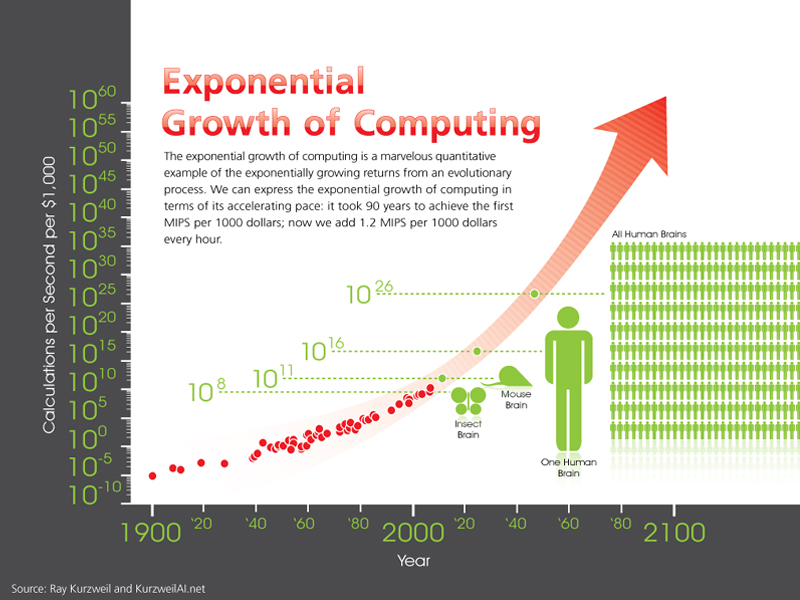 "Slide from Ray Kurzweil and KurzweilAI.net showing the exponential growth of computing from 1900 to 2100.